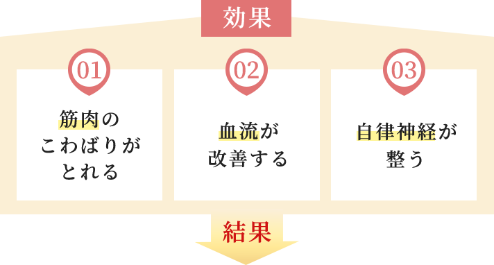 効果:筋肉のこわばりがとれる。血流が改善する。自立神経が整う