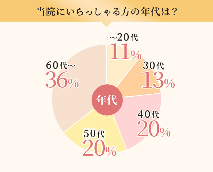 栗東市の安養寺治療院に来院される年代の比率は?20代以下は11%、30代は13%、40代は20%、50代は20%、60代以上は36%。