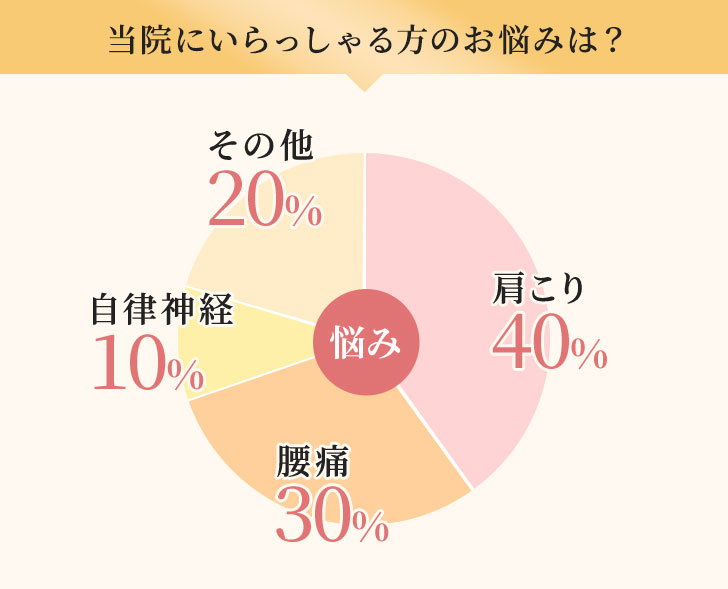 栗東市の安養寺治療院に来院されるお悩みの比率は?肩こりは40%、腰痛は30%、自律神経は10%、その他は20%。